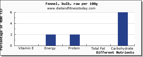 chart to show highest vitamin e in fennel per 100g